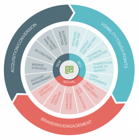 SEM SEO SOCIAL 三者關系鏈