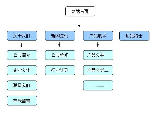 干貨：企業產品網站三個月關鍵詞排名上首頁 第1張